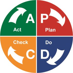 Dilight staff follows PDCA cycle for continual quality improvement.