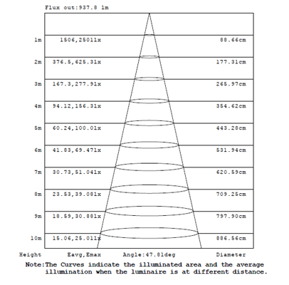 Illumination of Asymmetic wall-washing linear light 104067